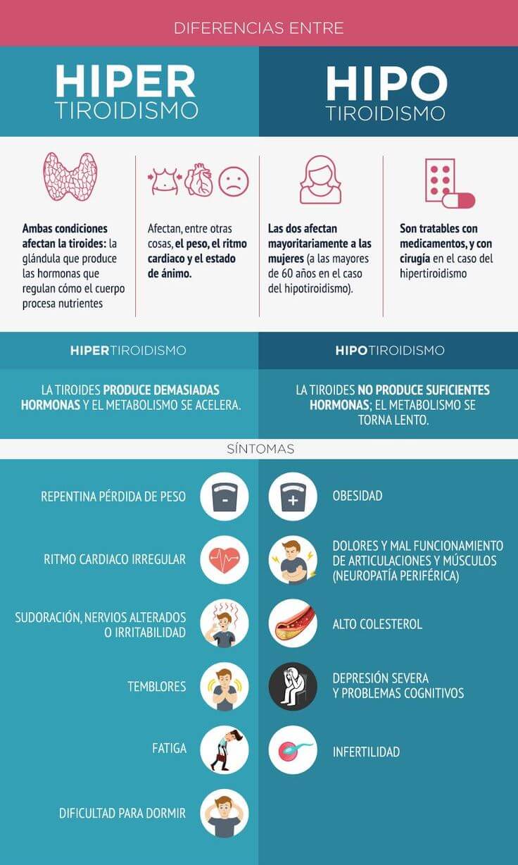 diferencia entre hipotiroidismo y hipertiroidismo